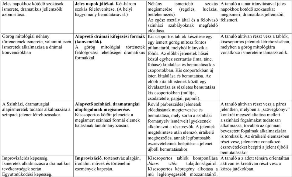 Improvizációs képesség. Ismeretek alkalmazása a dramatikus tevékenységek során. Együttműködési képesség. Jeles napok játékai. Két-három szokás felelevenítése. (A helyi hagyomány bemutatásával.