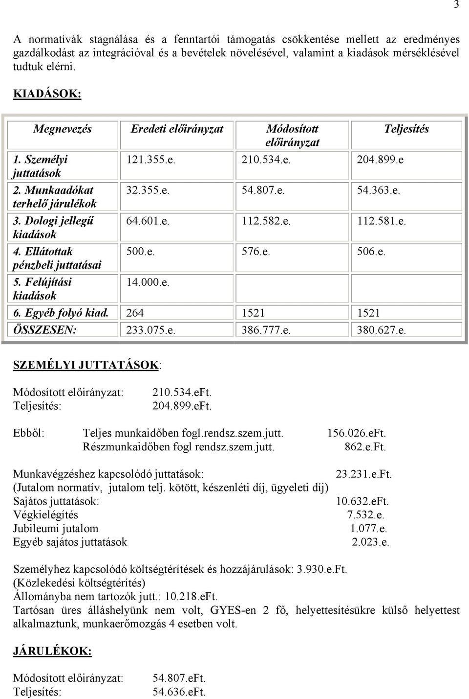 Dologi jellegű 64.601.e. 112.582.e. 112.581.e. kiadások 4. Ellátottak 500.e. 576.e. 506.e. pénzbeli juttatásai 5. Felújítási 14.000.e. kiadások 6. Egyéb folyó kiad. 264 1521 1521 ÖSSZESEN: 233.075.e. 386.