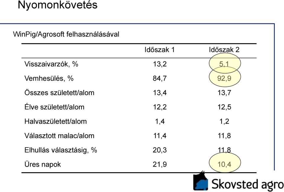 13,4 13,7 Élve született/alom 12,2 12,5 Halvaszületett/alom 1,4 1,2