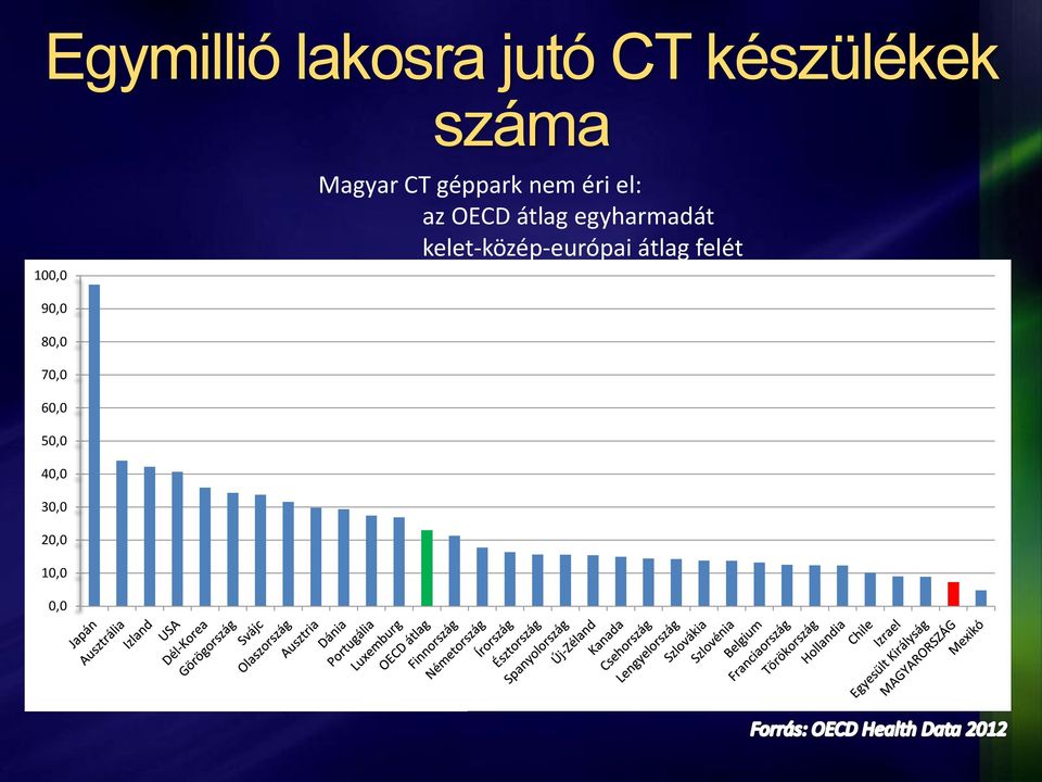 átlag egyharmadát kelet-közép-európai átlag