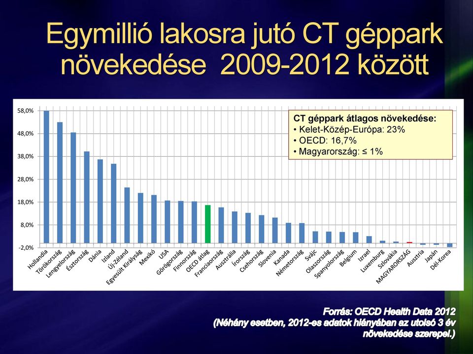 átlagos növekedése: Kelet-Közép-Európa: 23%