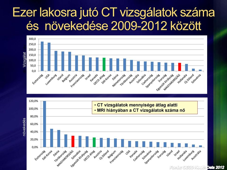 növekedése 2009-2012 között 300,0 250,0 200,0 150,0 100,0 50,0