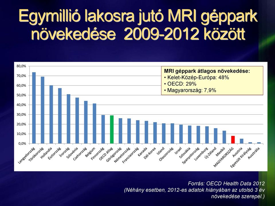 Magyarország: 7,9% 40,0% 30,0% 20,0% 10,0% 0,0% Forrás: OECD Health Data 2012