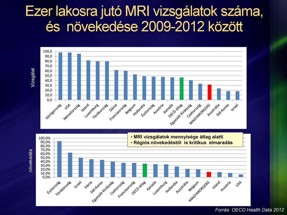 90,0% 80,0% 70,0% 60,0% 50,0% 40,0% 30,0% 20,0% 10,0% 0,0% MRI vizsgálatok