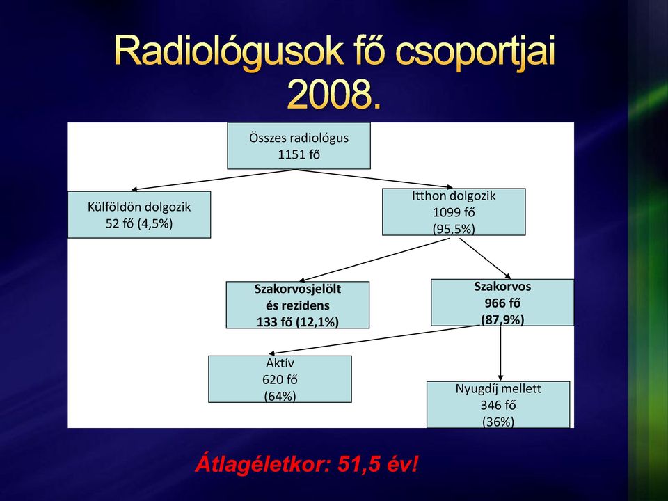 és rezidens 133 fő (12,1%) Szakorvos 966 fő (87,9%)