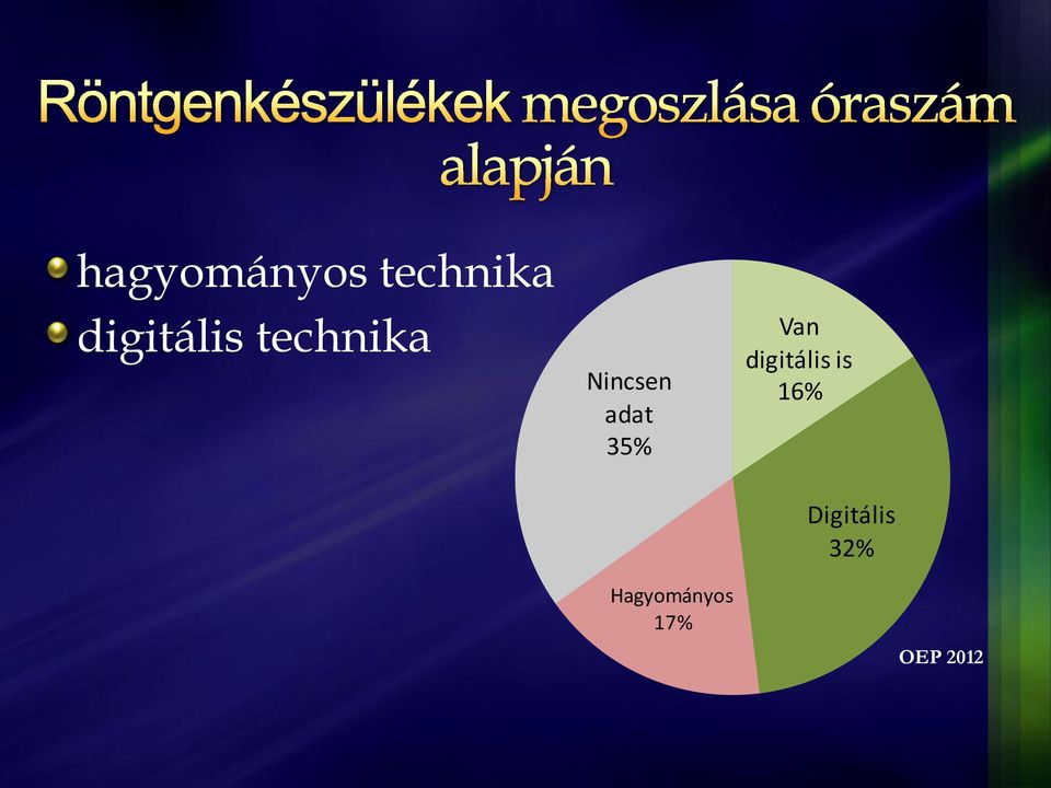 adat 35% Hagyományos 17% Van