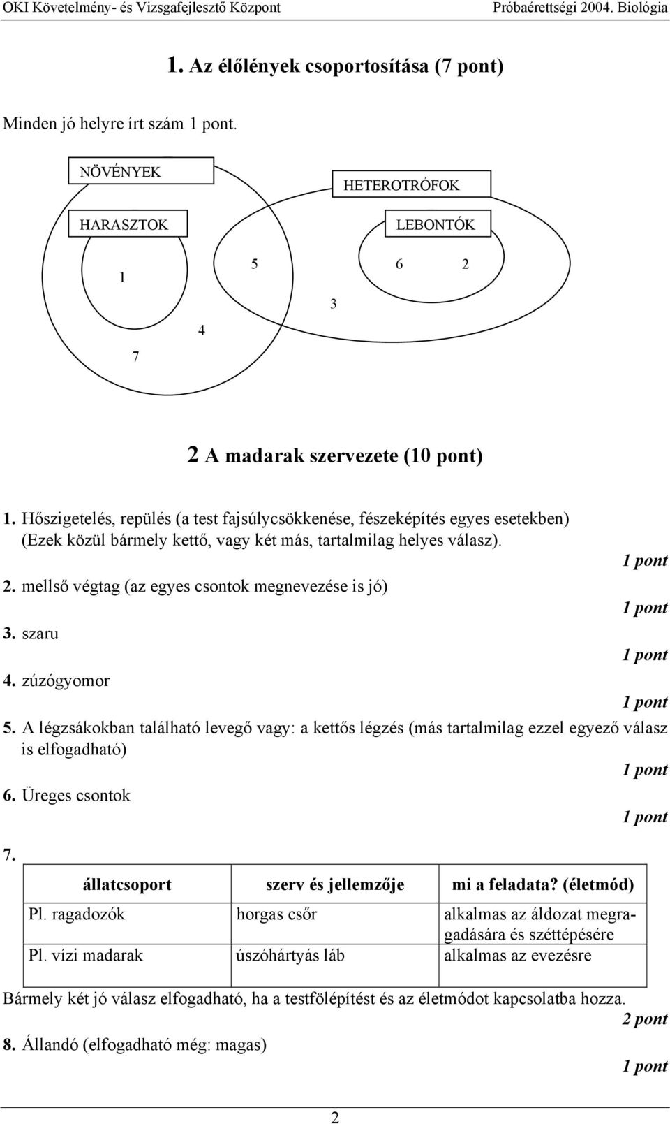 mellső végtag (az egyes csontok megnevezése is jó) 3. szaru 4. zúzógyomor 5. A légzsákokban található levegő vagy: a kettős légzés (más tartalmilag ezzel egyező válasz is elfogadható) 6.