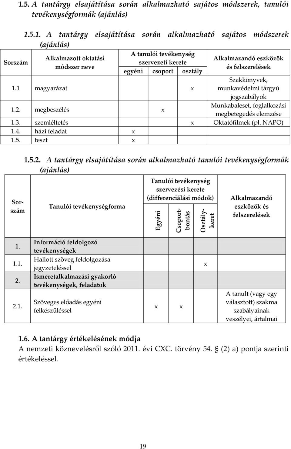 megbeszélés Munkabaleset, foglalkozási megbetegedés elemzése 1.3. szemléltetés Oktatófilmek (pl. NAPO) 1.4. házi feladat 1.5. teszt Sorszám 1.5.2.