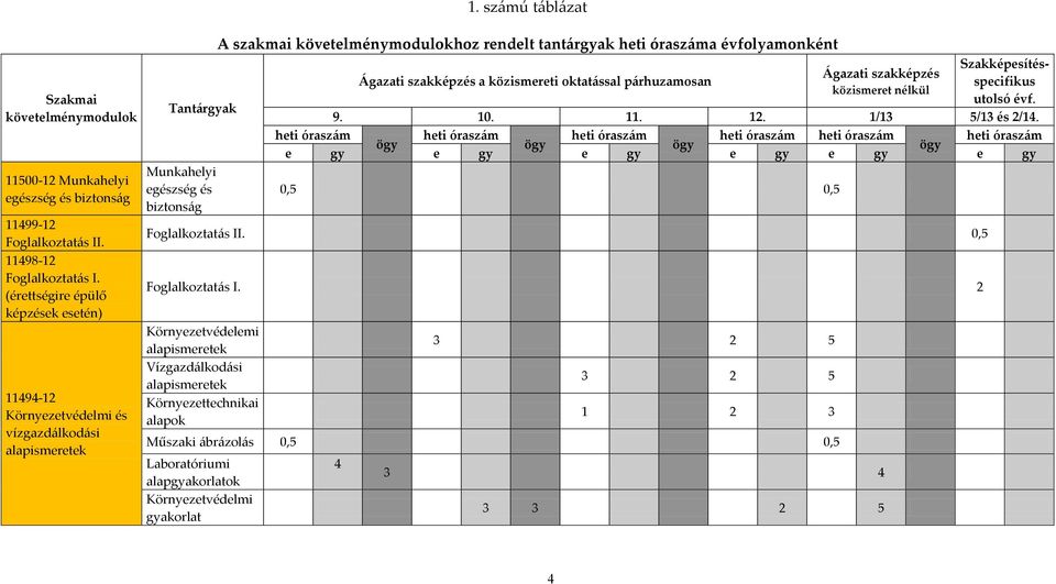 számú táblázat A szakmai követelménymodulokhoz rendelt tantárgyak heti óraszáma évfolyamonként Szakképesítésspecifikus Ágazati szakképzés Ágazati szakképzés a közismereti oktatással párhuzamosan