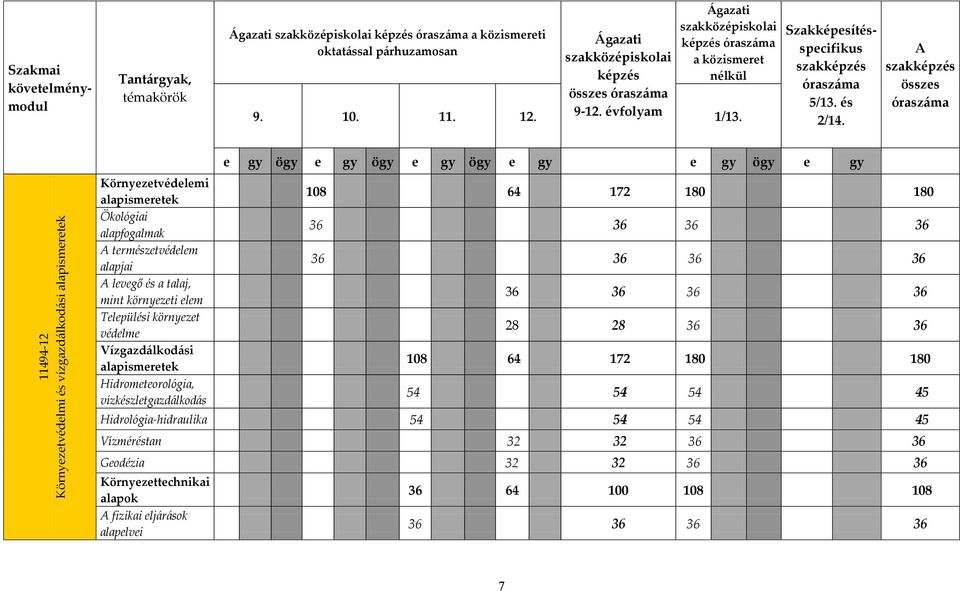 A szakképzés összes óraszáma 11494-12 Környezetvédelmi és vízgazdálkodási alapismeretek Környezetvédelemi alapismeretek Ökológiai alapfogalmak A természetvédelem alapjai A levegő és a talaj, mint