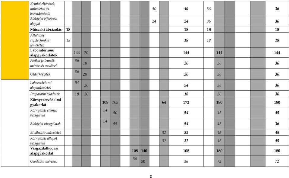 36 36 20 54 36 36 Preparatív feladatok 18 20 18 36 36 Környezetvédelmi gyakorlat Környezeti elemek vizsgálata Biológiai vizsgálatok 108 105 64 172 180 180 54 54 50 54