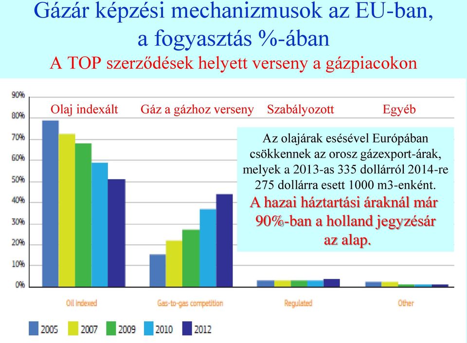 Európában csökkennek az orosz gázexport-árak, melyek a 2013-as 335 dollárról 2014-re 275