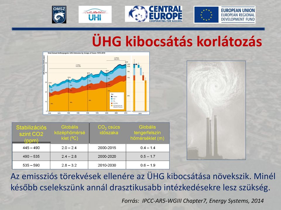 törekvések ellenére az ÜHG kibocsátása növekszik.