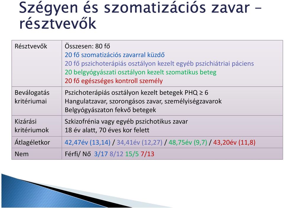 Pszichoterápiás osztályon kezelt betegek PHQ 6 Hangulatzavar, szorongásos zavar, személyiségzavarok Belgyógyászaton fekvő betegek Szkizofrénia vagy egyéb