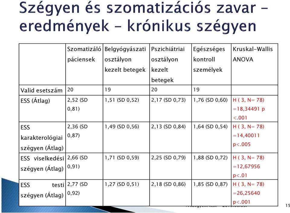 001 ESS karakterológiai szégyen(átlag) ESS viselkedési szégyen(átlag) ESS testi szégyen(átlag) 2,36 (SD 0,87) 1,49 (SD 0,56) 2,13 (SD 0,84) 1,64 (SD 0,54) H ( 3,