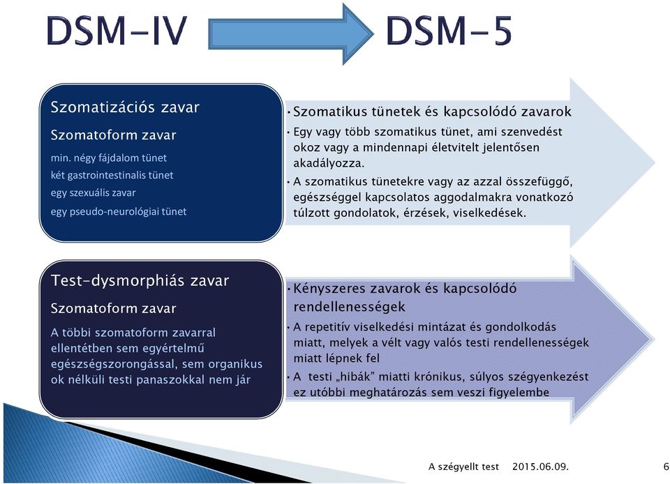 mindennapi életvitelt jelentősen akadályozza. A szomatikus tünetekre vagy az azzal összefüggő, egészséggel kapcsolatos aggodalmakra vonatkozó túlzott gondolatok, érzések, viselkedések.
