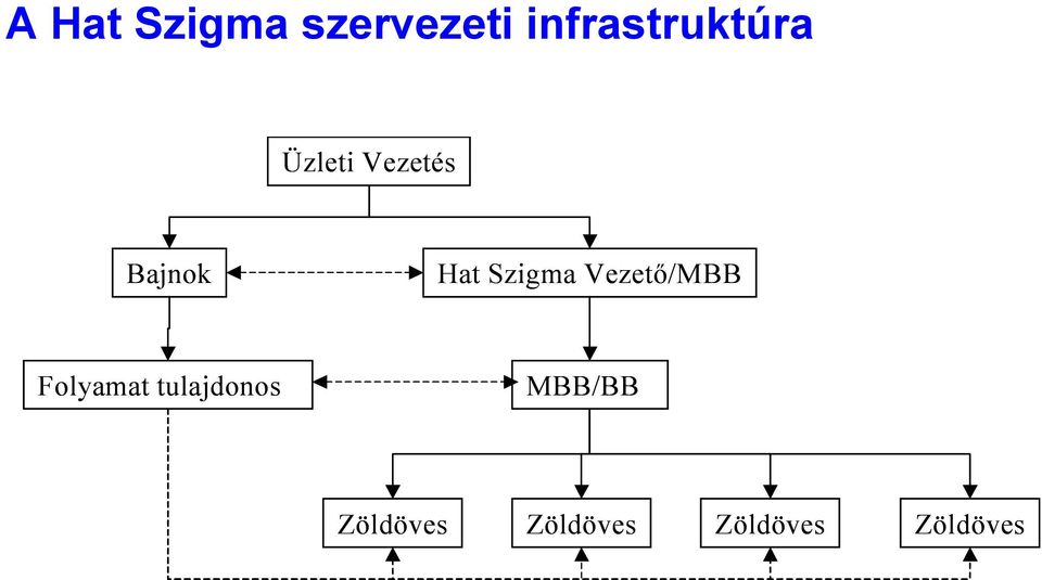 Hat Szigma Vezető/MBB Folyamat