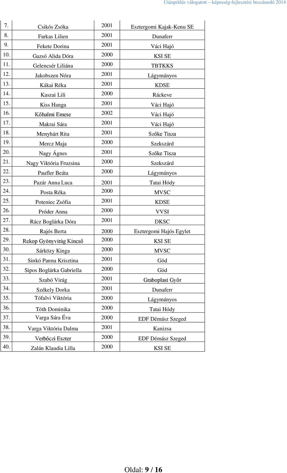Menyhárt Rita 2001 Szőke Tisza 19. Mercz Maja 2000 Szekszárd 20. Nagy Ágnes 2001 Szőke Tisza 21. Nagy Viktória Fruzsina 2000 Szekszárd 22. Paufler Beáta 2000 Lágymányos 23.