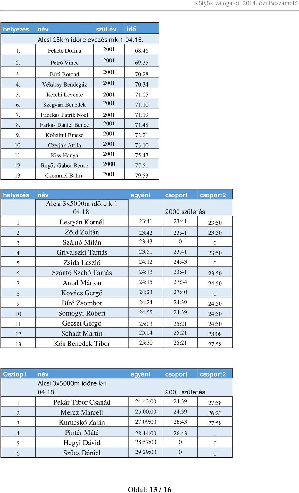 Czerjak Attila 2001 73.10 11. Kiss Hanga 2001 75.47 12. Regős Gábor Bence 2000 77.51 13. Czemmel Bálint 2001 79.53 helyezés név egyéni csoport csoport2 Alcsi 3x5000m időre k-1 04.18.