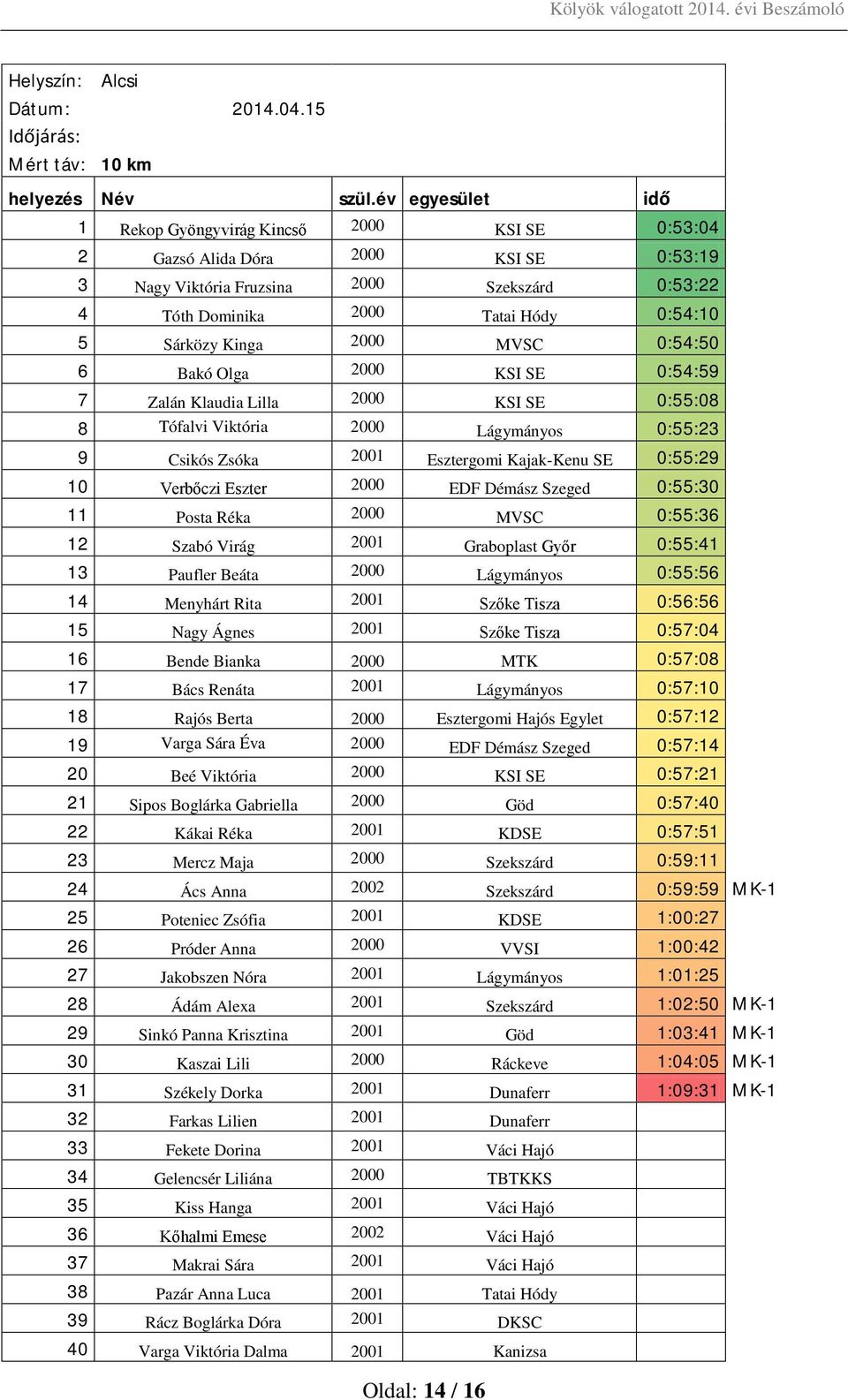 Sárközy Kinga 2000 MVSC 0:54:50 6 Bakó Olga 2000 KSI SE 0:54:59 7 Zalán Klaudia Lilla 2000 KSI SE 0:55:08 8 Tófalvi Viktória 2000 Lágymányos 0:55:23 9 Csikós Zsóka 2001 Esztergomi Kajak-Kenu SE