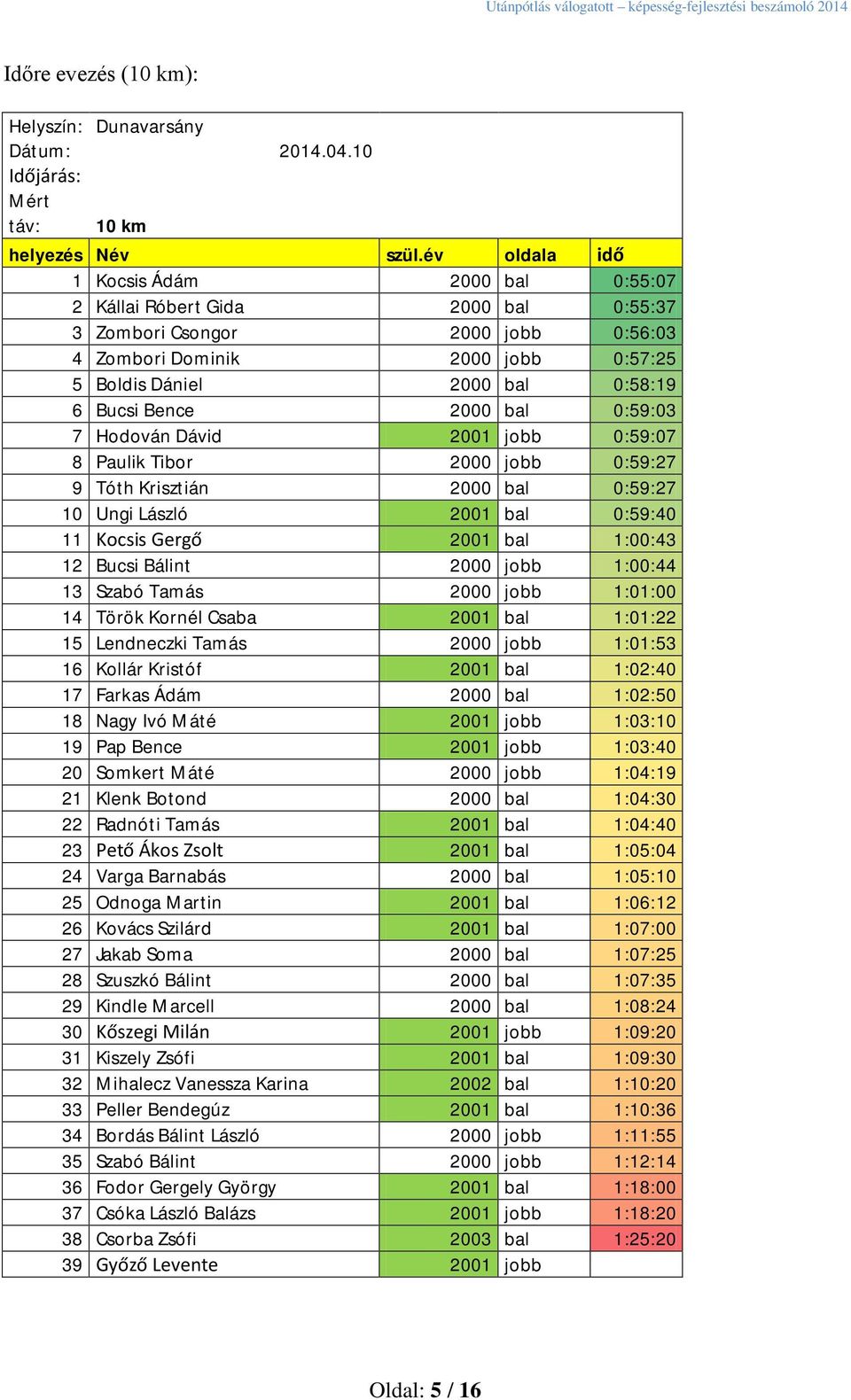 Bence 2000 bal 0:59:03 7 Hodován Dávid 2001 jobb 0:59:07 8 Paulik Tibor 2000 jobb 0:59:27 9 Tóth Krisztián 2000 bal 0:59:27 10 Ungi László 2001 bal 0:59:40 11 Kocsis Gergő 2001 bal 1:00:43 12 Bucsi