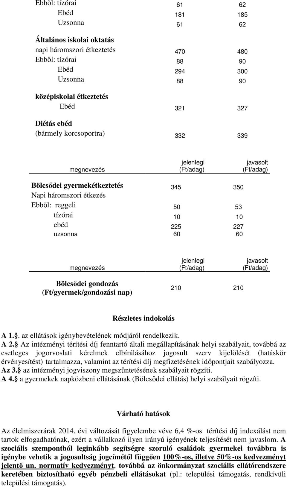 227 uzsonna 60 60 megnevezés jelenlegi (Ft/adag) javasolt (Ft/adag) Bölcsődei gondozás (Ft/gyermek/gondozási nap) 210 210 Részletes indokolás A 1.. az ellátások igénybevételének módjáról rendelkezik.