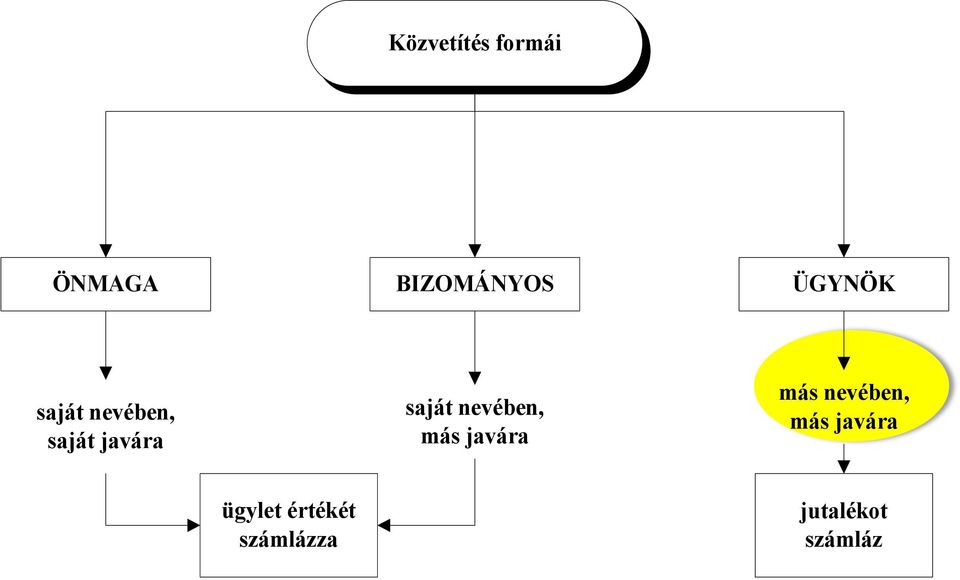 nevében, más javára más nevében, más