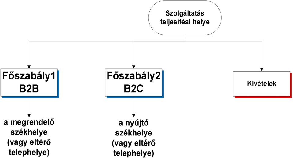 a megrendelő székhelye (vagy eltérő