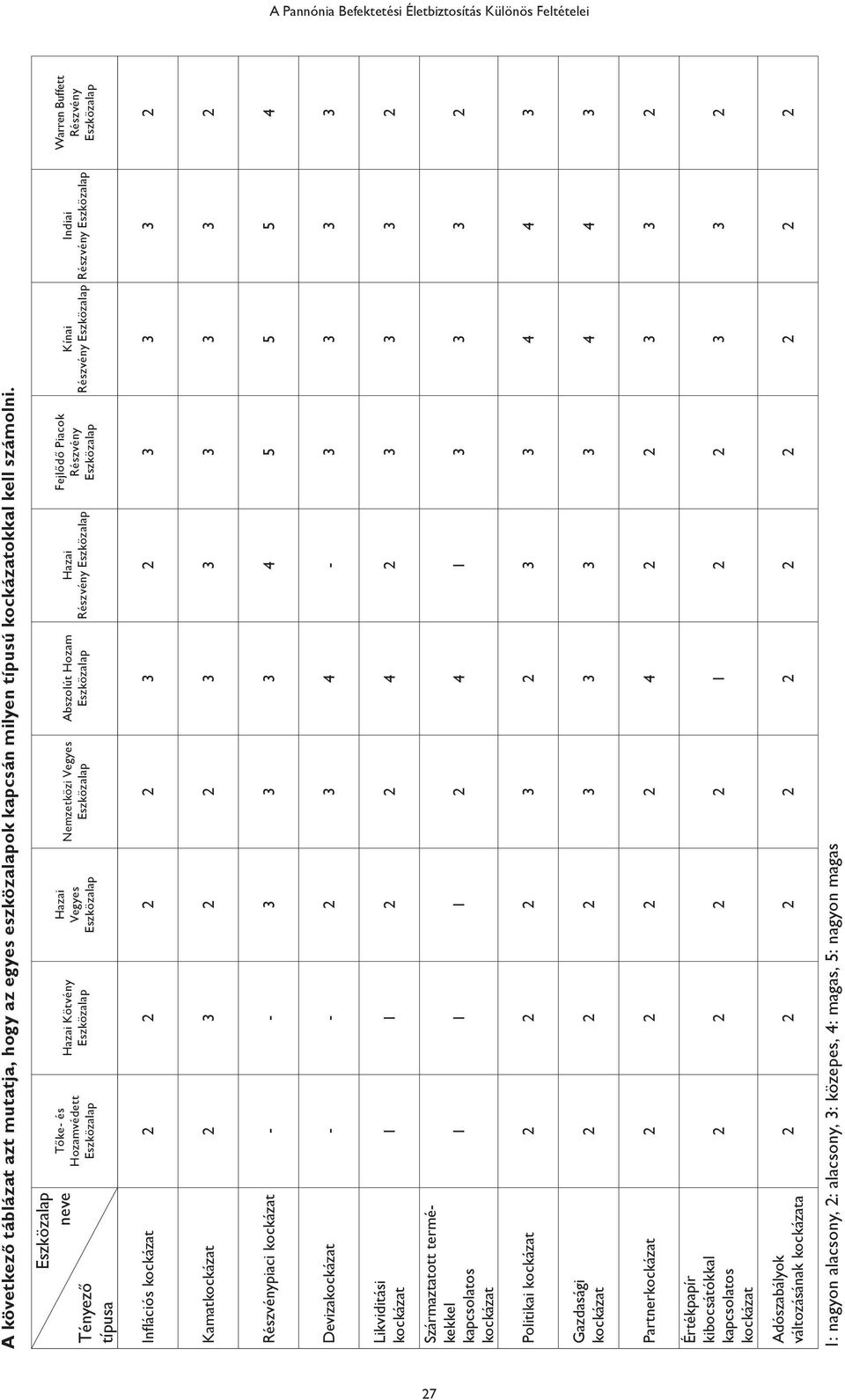 Inflációs kockázat 2 2 2 2 3 2 3 3 3 2 Kamatkockázat 2 3 2 2 3 3 3 3 3 2 Részvénypiaci kockázat - - 3 3 3 4 5 5 5 4 Devizakockázat - - 2 3 4-3 3 3 3 Likviditási kockázat 1 1 2 2 4 2 3 3 3 2