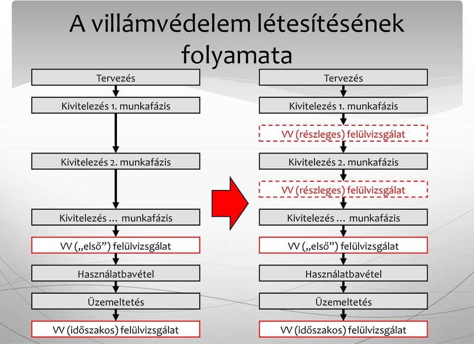 munkafázis VV (részleges) felülvizsgálat Kivitelezés munkafázis VV ( első ) felülvizsgálat Használatbavétel