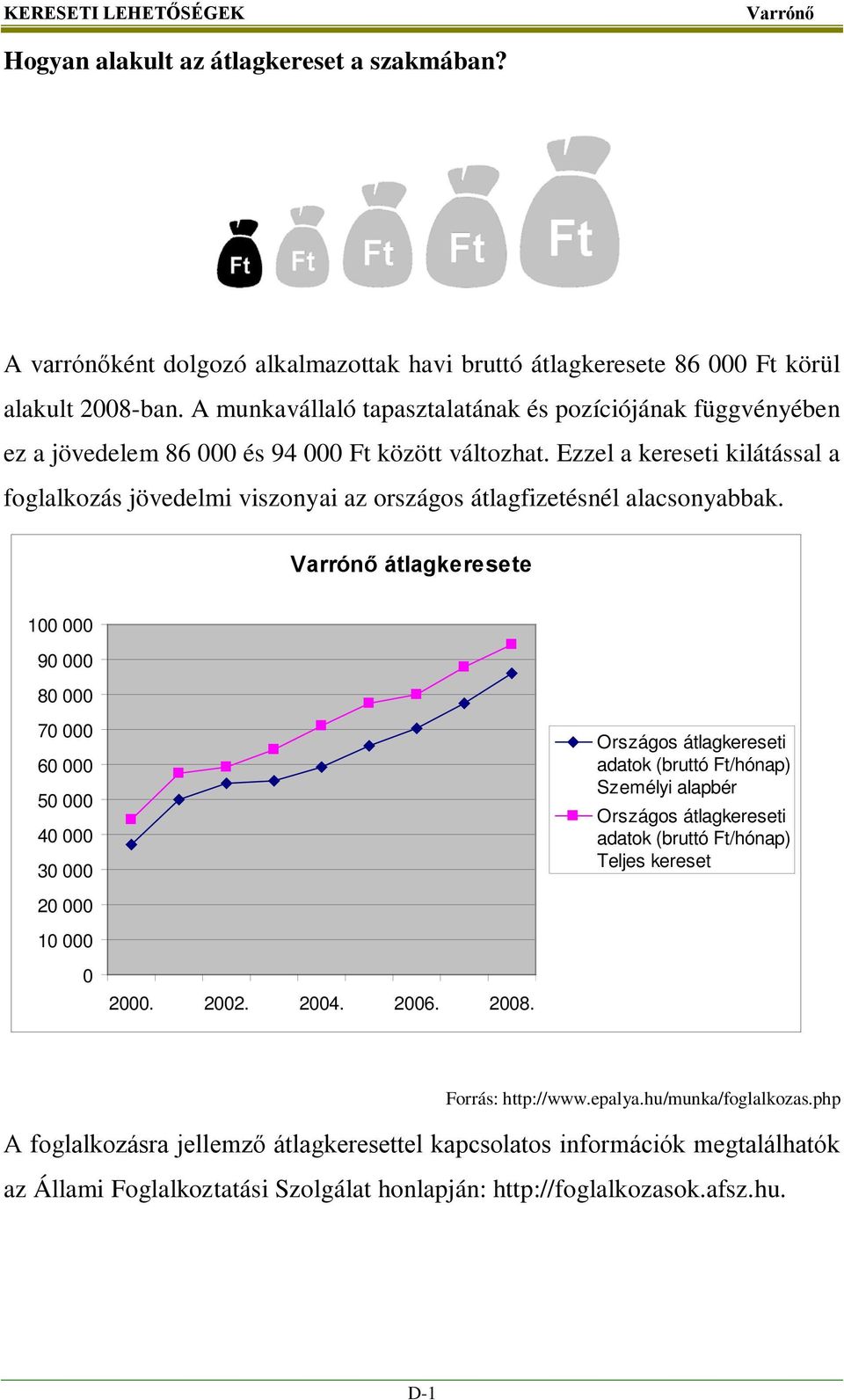 Ezzel a kereseti kilátással a foglalkozás jövedelmi viszonyai az országos átlagfizetésnél alacsonyabbak.