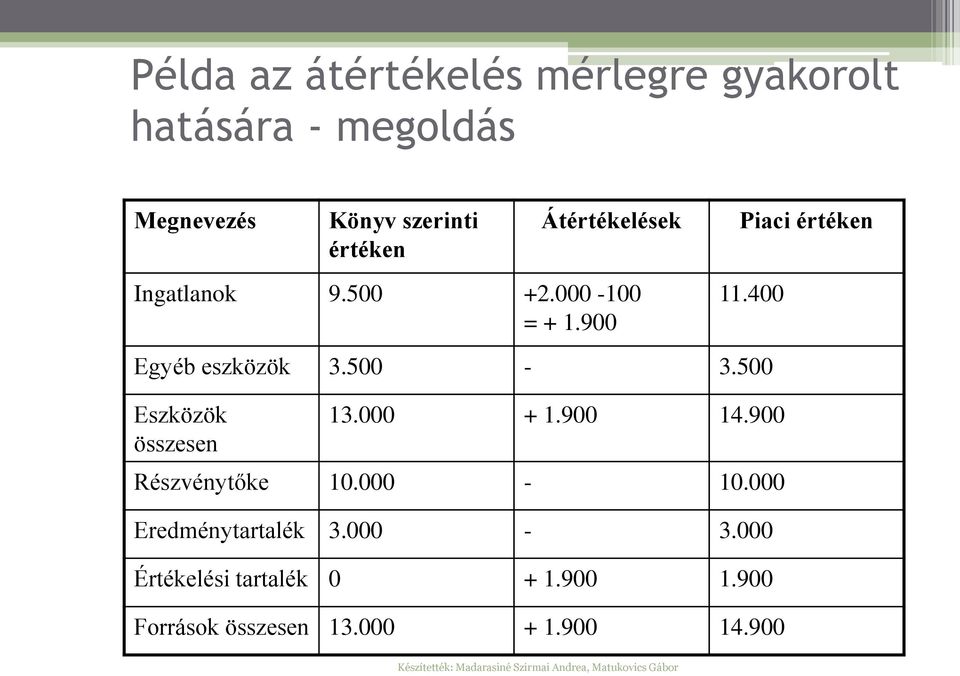 500 Eszközök összesen 13.000 + 1.900 14.900 Részvénytőke 10.000-10.000 Eredménytartalék 3.000-3.