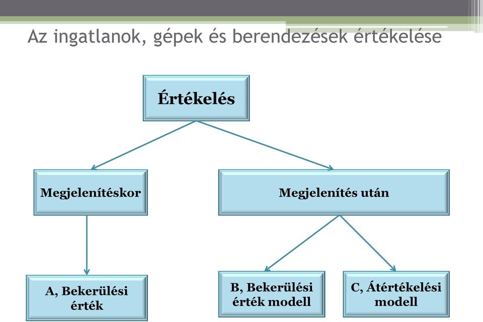Megjelenítés után A, Bekerülési érték B,
