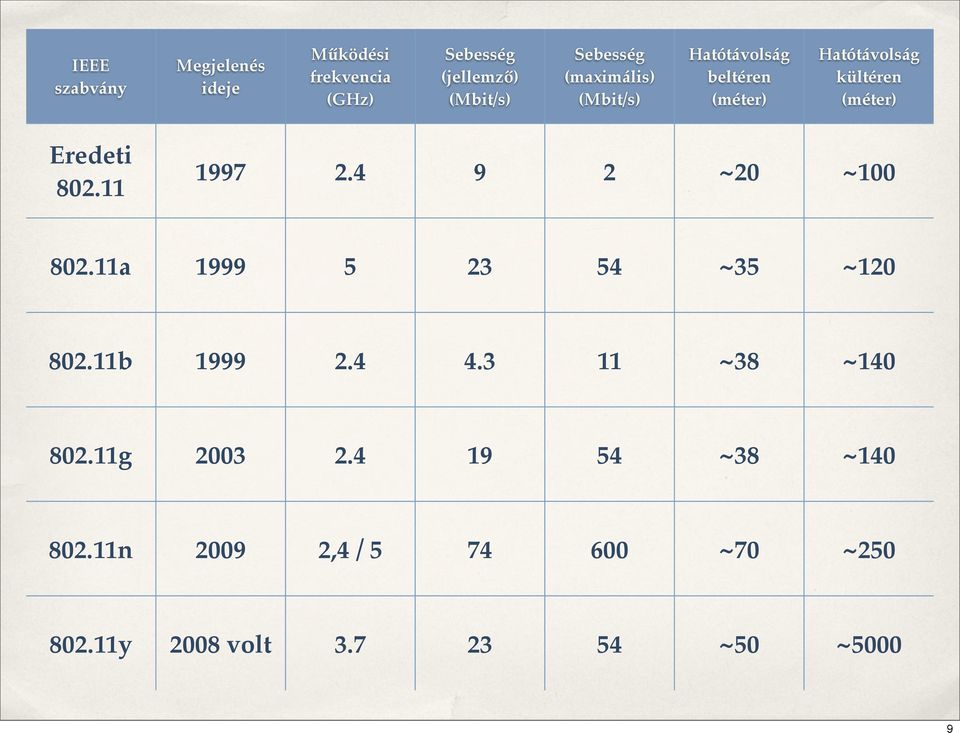 11 1997 2.4 9 2 ~20 ~100 802.11a 1999 5 23 54 ~35 ~120 802.11b 1999 2.4 4.3 11 ~38 ~140 802.