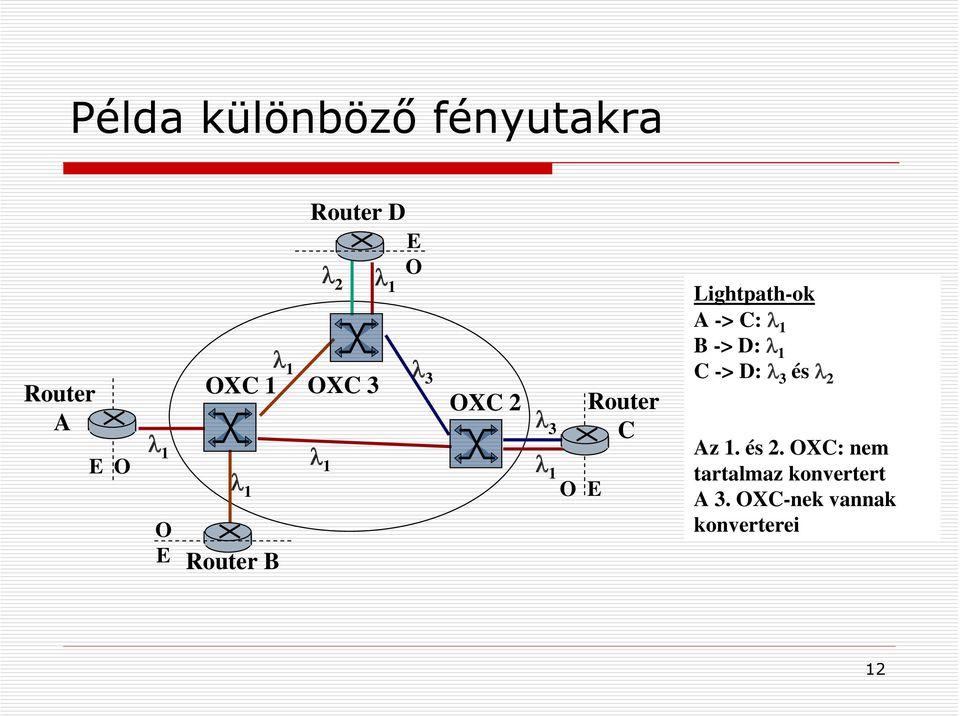 Router C Lightpath-ok A -> C: λ 1 B -> D: λ 1 C -> D: λ 3 és λ 2