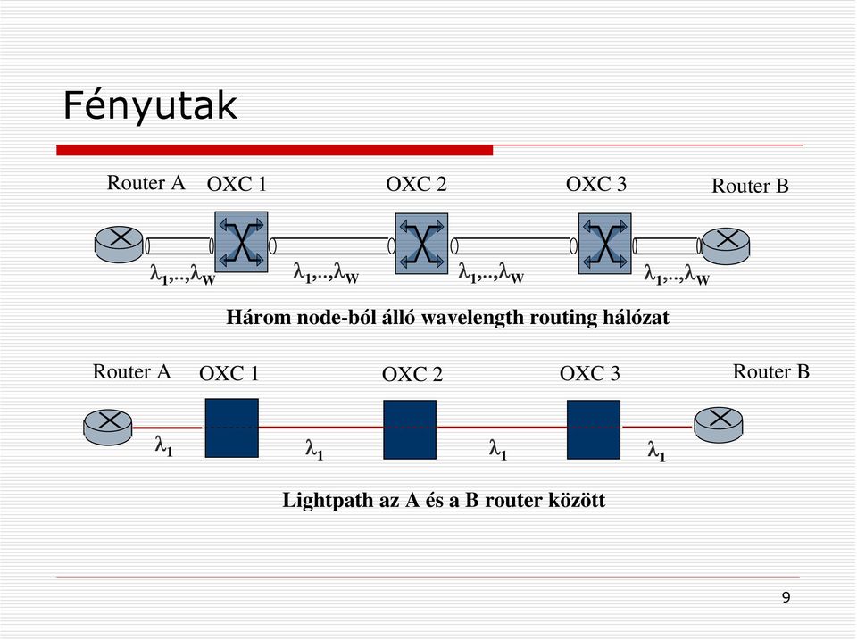 .,λ W Router A Három node-ból álló wavelength routing