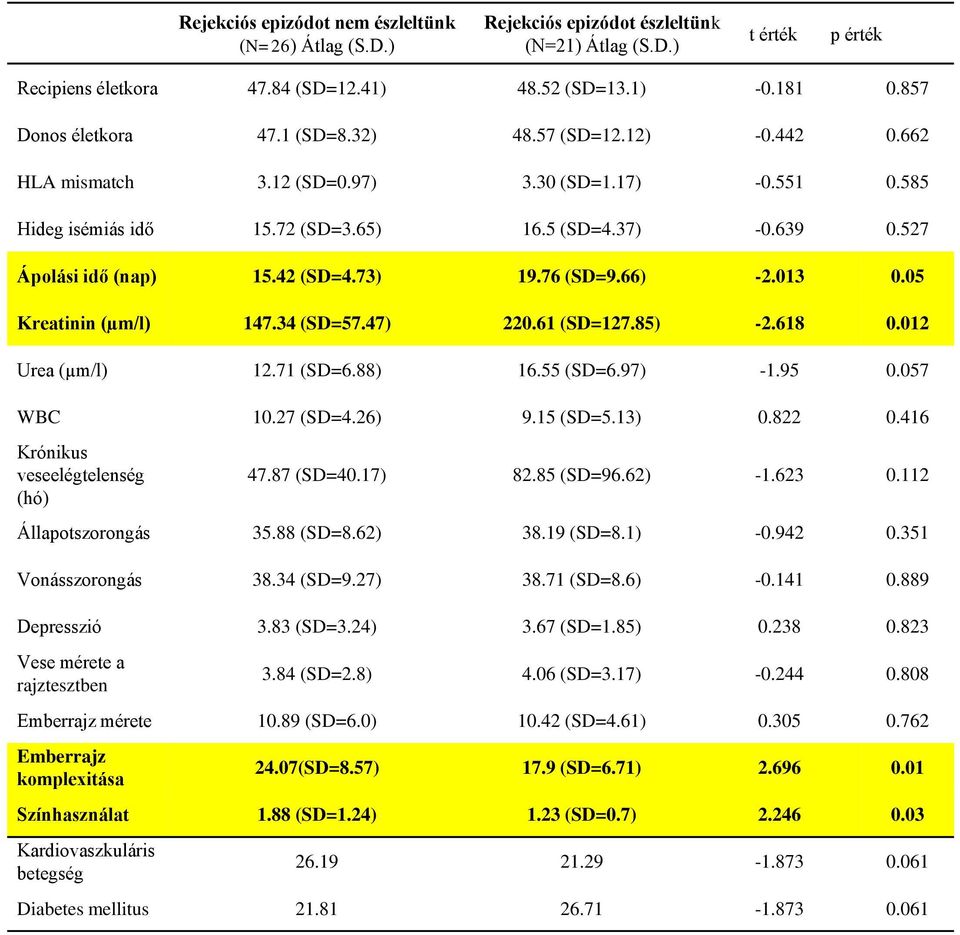 527 Ápolási idő (nap) 15.42 (SD=4.73) 19.76 (SD=9.66) -2.013 0.05 Kreatinin (µm/l) 147.34 (SD=57.47) 220.61 (SD=127.85) -2.618 0.012 Urea (µm/l) 12.71 (SD=6.88) 16.55 (SD=6.97) -1.95 0.057 WBC 10.