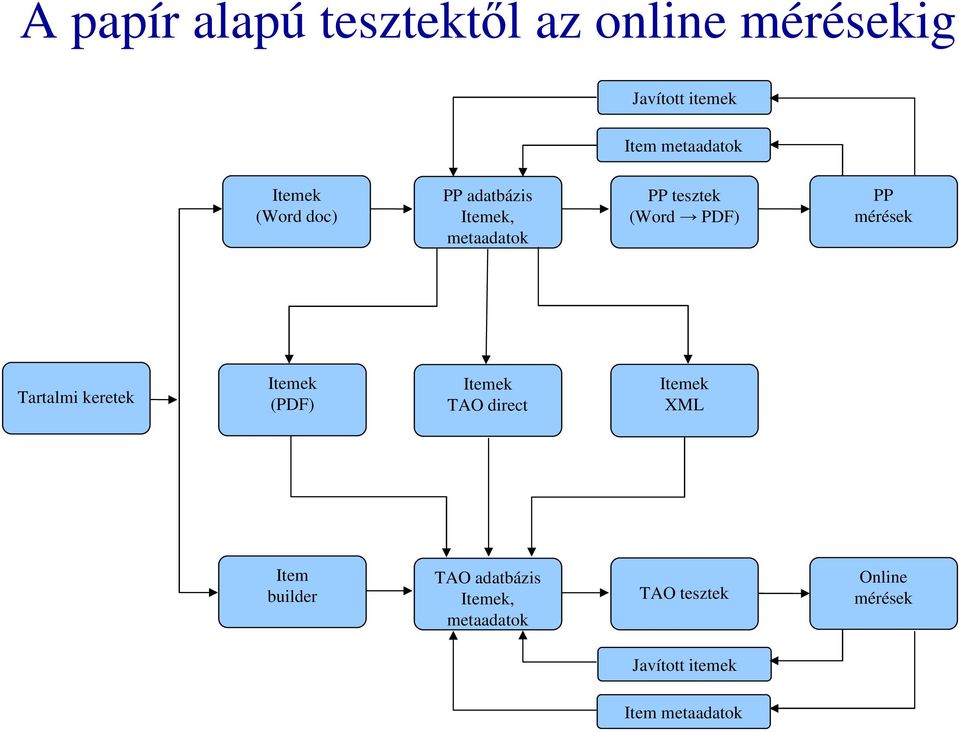 mérések Tartalmi keretek Itemek (PDF) Itemek TAO direct Itemek XML Item builder