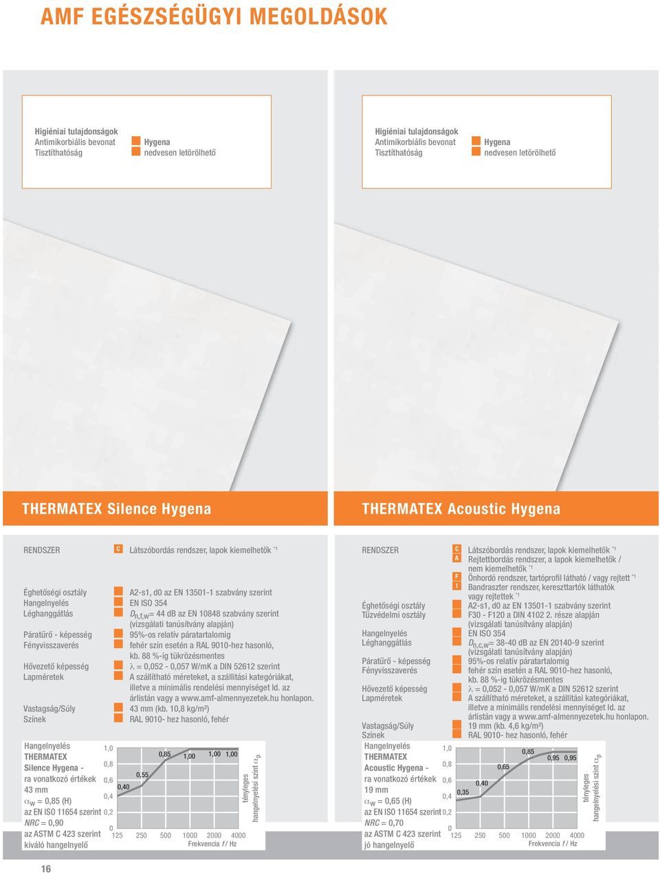 354 Léghanggátlás D n,f,w = 44 db az EN 10848 szabvány szerint (vizsgálati tanúsítvány alapján) Páratűrő - képesség 95%-os relatív páratartalomig Fényvisszaverés fehér szín esetén a RAL 9010-hez
