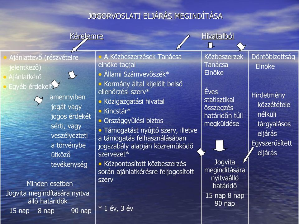 Közigazgatási hivatal Kincstár* Országgyűlési biztos Támogatást nyújtó szerv, illetve a támogatás felhasználásában jogszabály alapján közreműködő szervezet* Központosított közbeszerzés során