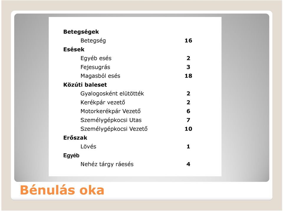 2 Motorkerékpár Vezető 6 Személygépkocsi Utas 7 Személygépkocsi