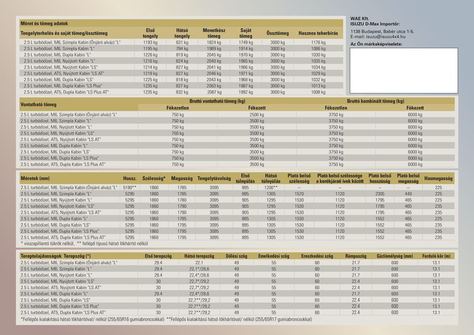 5 L turbódízel, M6, Szimpla Kabin "L" 1195 kg 794 kg 1989 kg 1914 kg 3000 kg 1086 kg 2.5 L turbódízel, M6, Dupla Kabin "L" 1226 kg 819 kg 2045 kg 1970 kg 3000 kg 1030 kg 2.