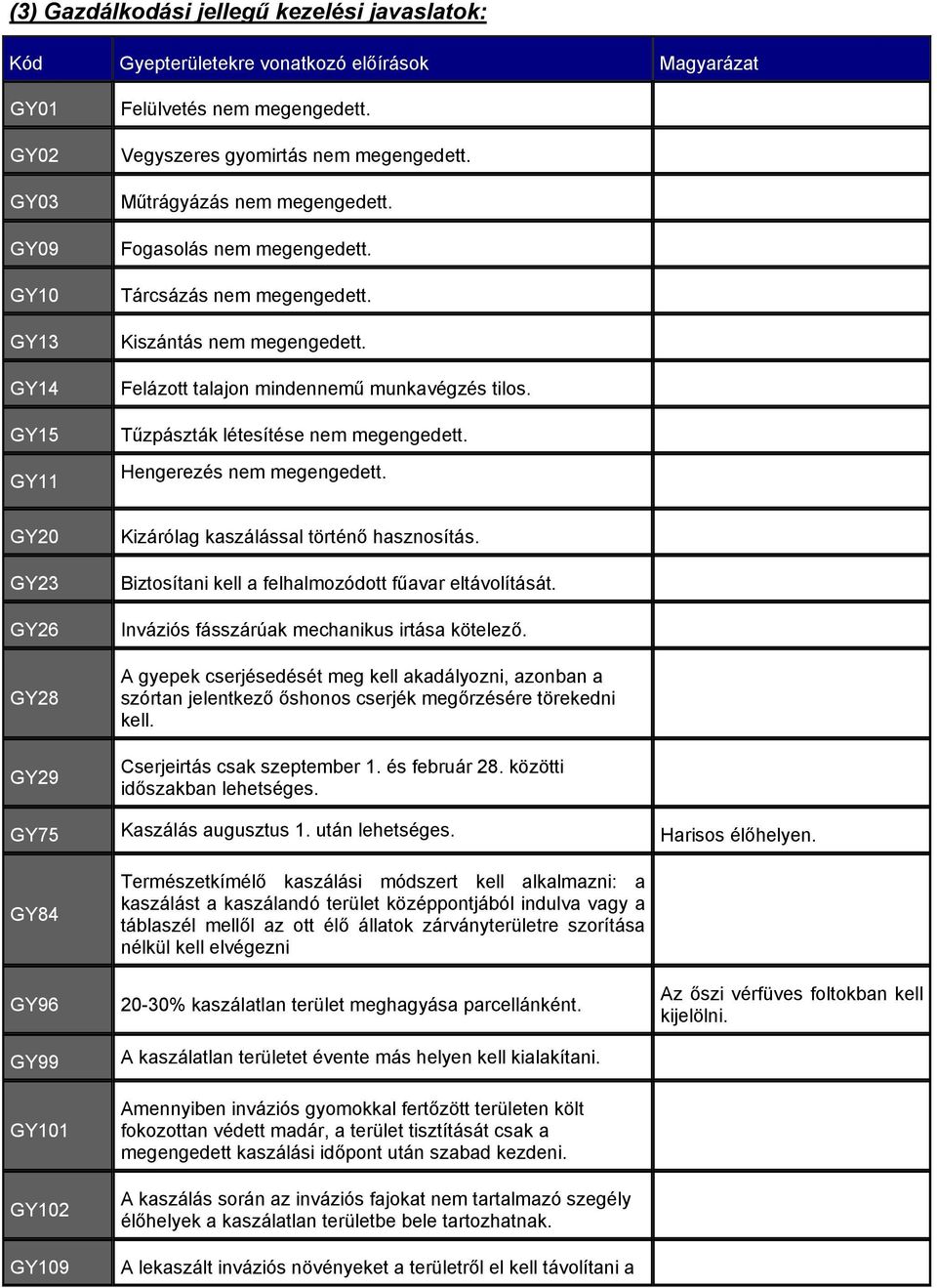 Tűzpászták létesítése nem megengedett. Hengerezés nem megengedett. GY20 GY23 GY26 GY28 GY29 Kizárólag kaszálással történő hasznosítás. Biztosítani kell a felhalmozódott fűavar eltávolítását.