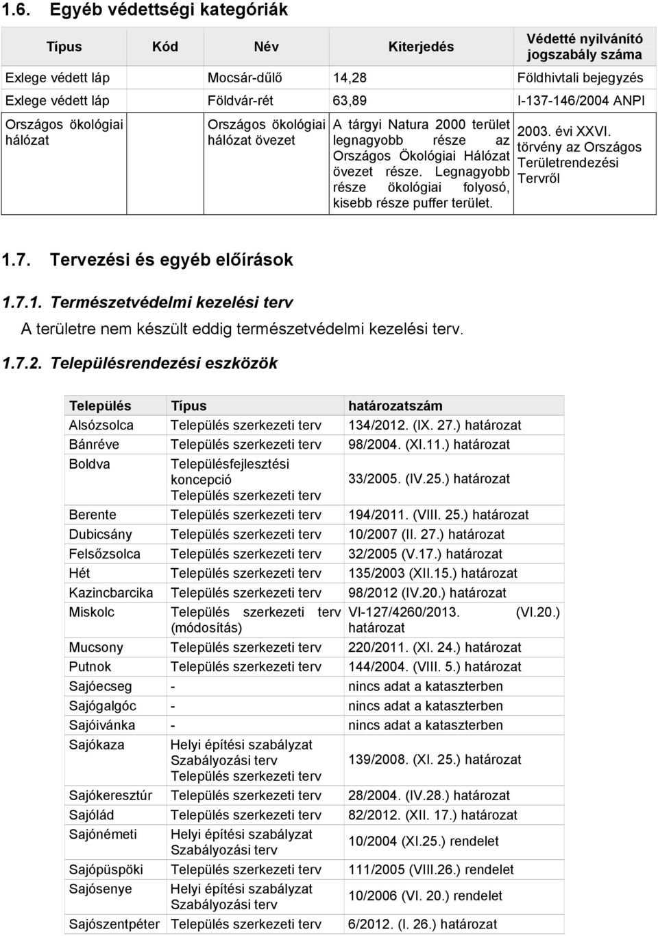 Legnagyobb része ökológiai folyosó, kisebb része puffer terület. 2003. évi XXVI. törvény az Országos Területrendezési Tervről 1.