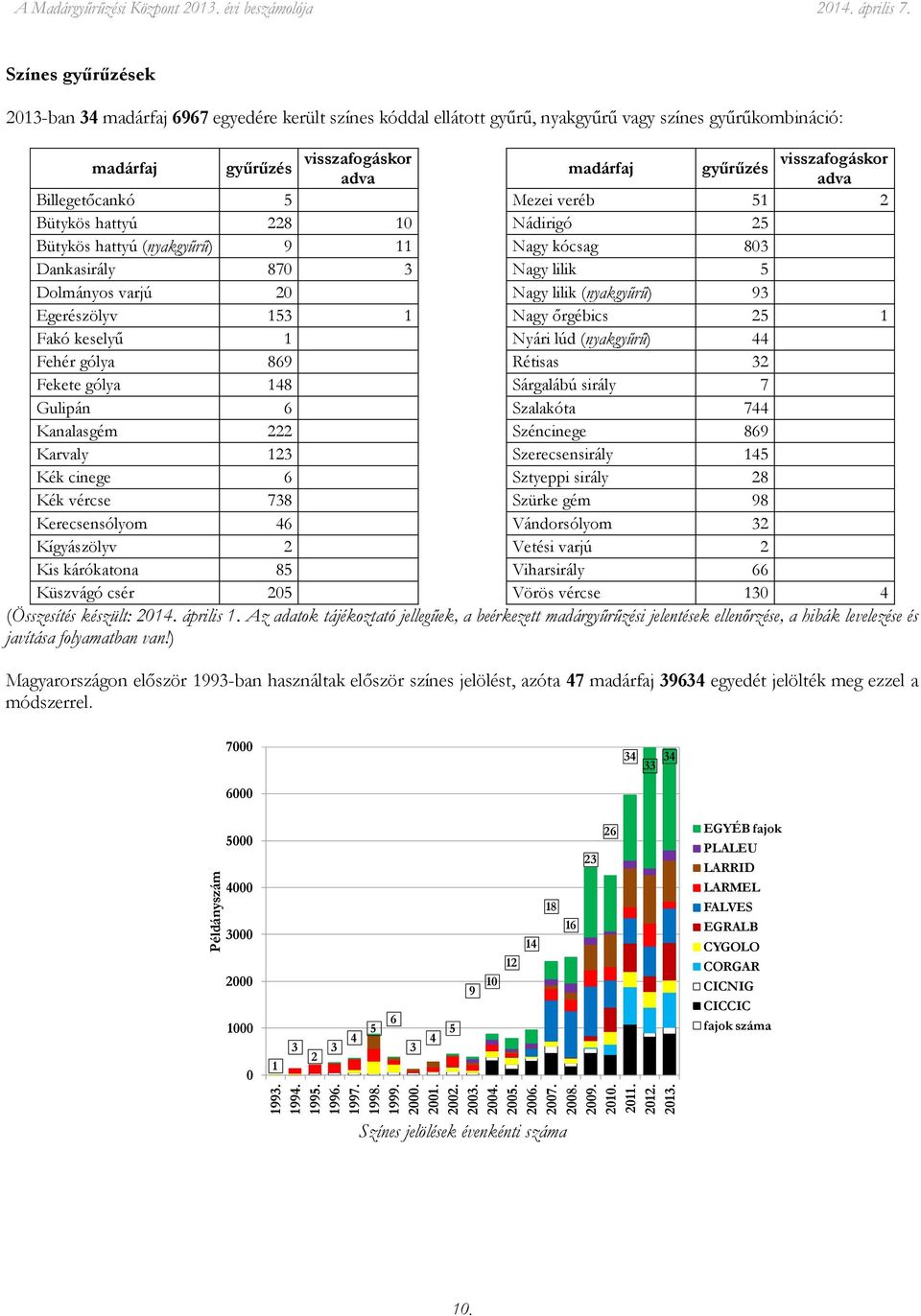 228 1 Bütykös hattyú (nyakgyűrű) 9 11 Dankasirály 87 3 Dolmányos varjú 2 Egerészölyv 153 1 Fakó keselyű 1 Fehér gólya 869 Fekete gólya 148 Gulipán 6 Kanalasgém 222 Karvaly 123 Kék cinege 6 Kék vércse