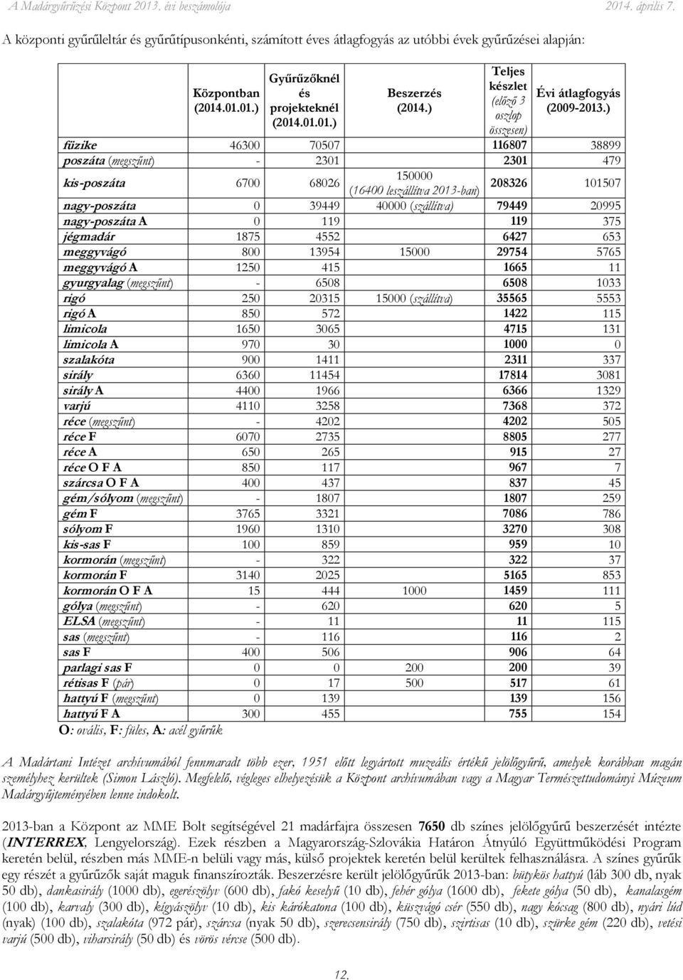 ) füzike 463 757 11687 38899 poszáta (megszűnt) - 231 231 479 kis-poszáta 67 15 6826 (164 leszállítva 213-ban) 28326 1157 nagy-poszáta 39449 4 (szállítva) 79449 2995 nagy-poszáta A 119 119 375