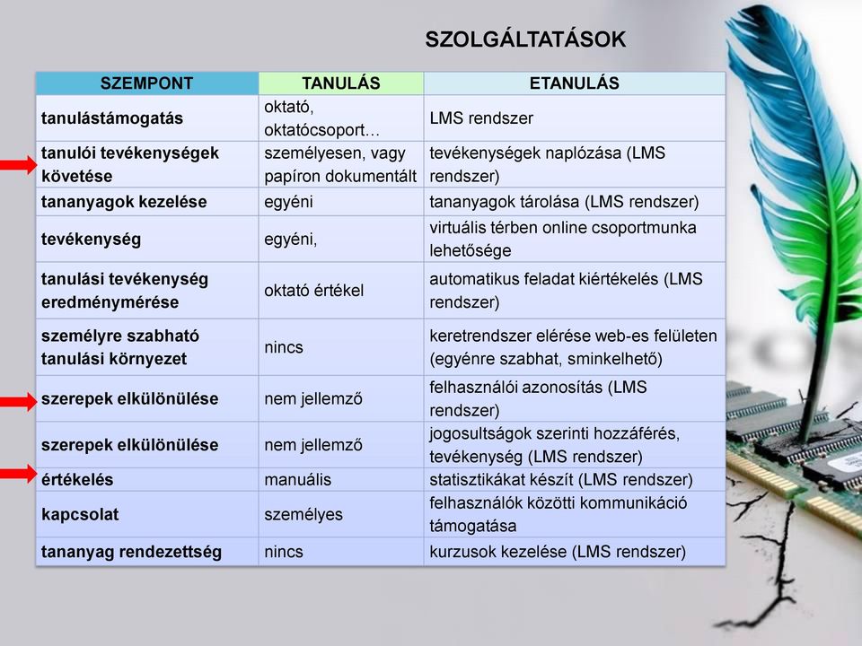 térben online csoportmunka lehetősége automatikus feladat kiértékelés (LMS rendszer) keretrendszer elérése web-es felületen (egyénre szabhat, sminkelhető) szerepek elkülönülése nem jellemző