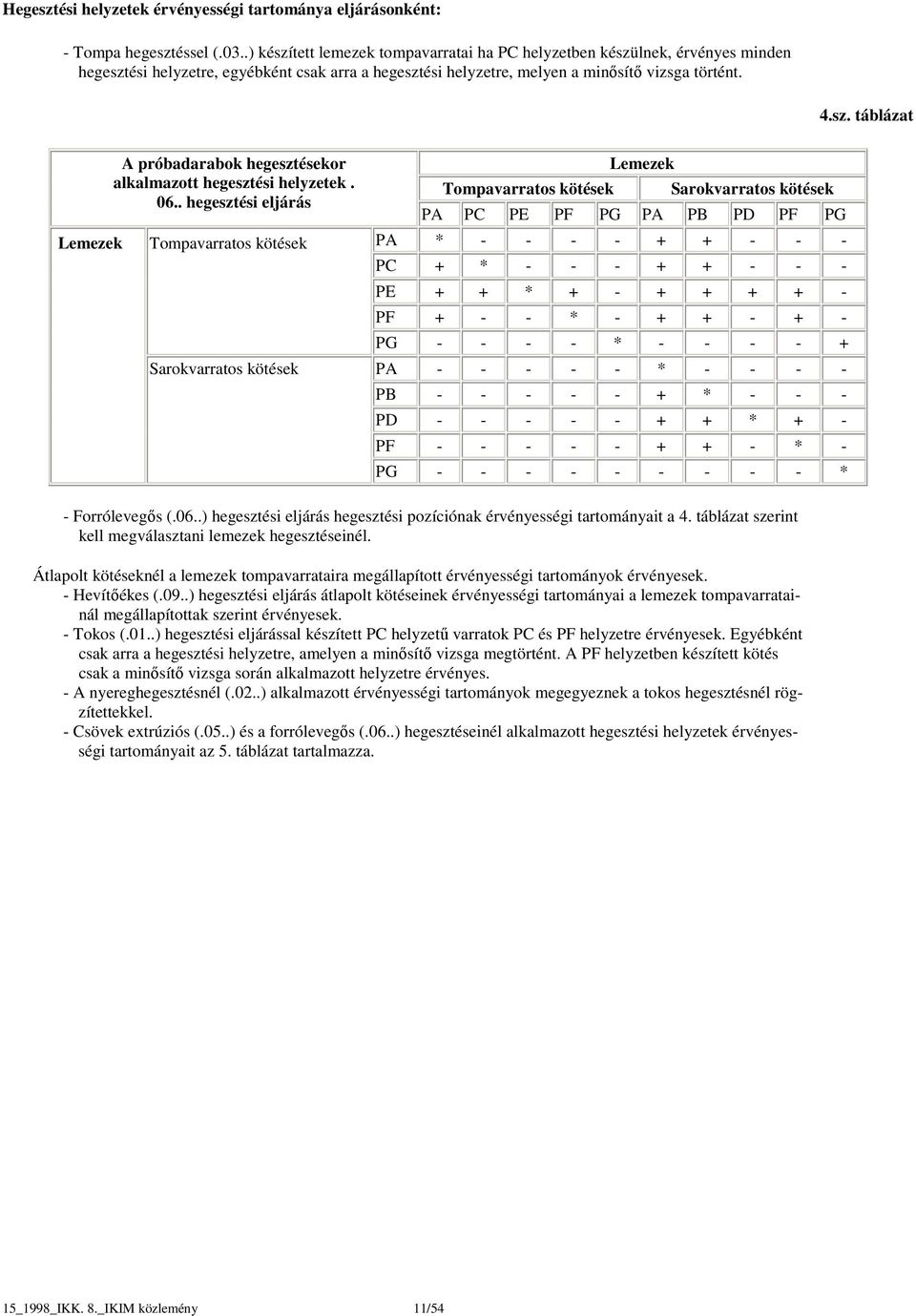 06.. hegesztési eljárás Tompavarratos kötések Sarokvarratos kötések Lemezek Tompavarratos kötések Sarokvarratos kötések PA PC PE PF PG PA PB PD PF PG PA * - - - - + + - - - PC + * - - - + + - - - PE