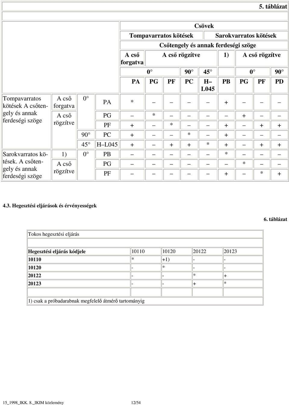 rögzítve 1) A cső rögzítve 0 90 45 0 90 PA PG PF PC H L045 PB PG PF PD PA * + PG * + PF + * + + + 90 PC + * + 45 H L045 + + + * + + + 1) 0 PB * A cső rögzítve PG * PF + * + 4.3.