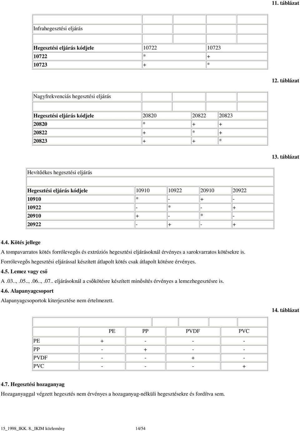 táblázat Hevítőékes hegesztési eljárás Hegesztési eljárás kódjele 10910 10922 20910 20922 10910 * - + - 10922 - * - + 20910 + - * - 20922 - + - + 4.